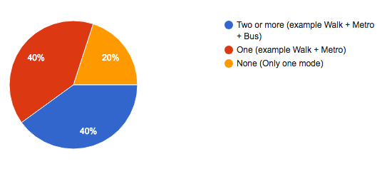 Survey results