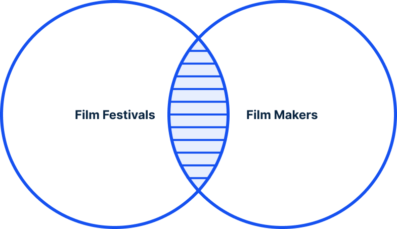 Movibeta growth graph